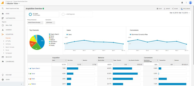 Google Analytics - Master View Dashboard