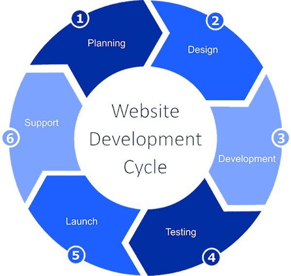 At SiteHatchery our Website Development Cycle includes Planning, Design, Development, Testing, Website Launch and Follow Up Support.