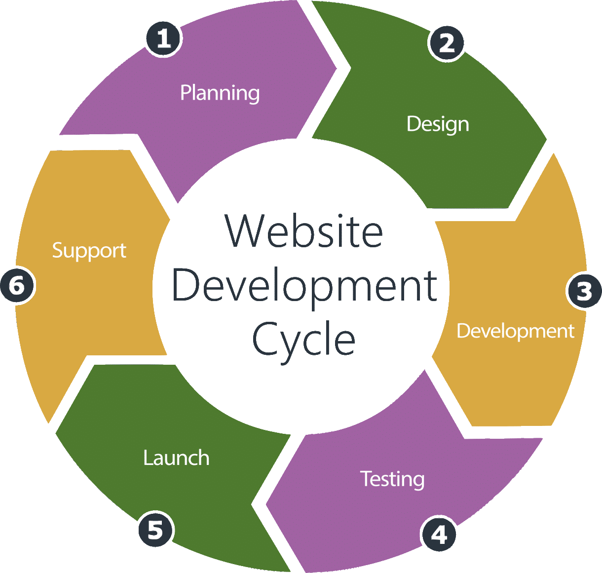 Website Development Cycle - Lavender Ranch