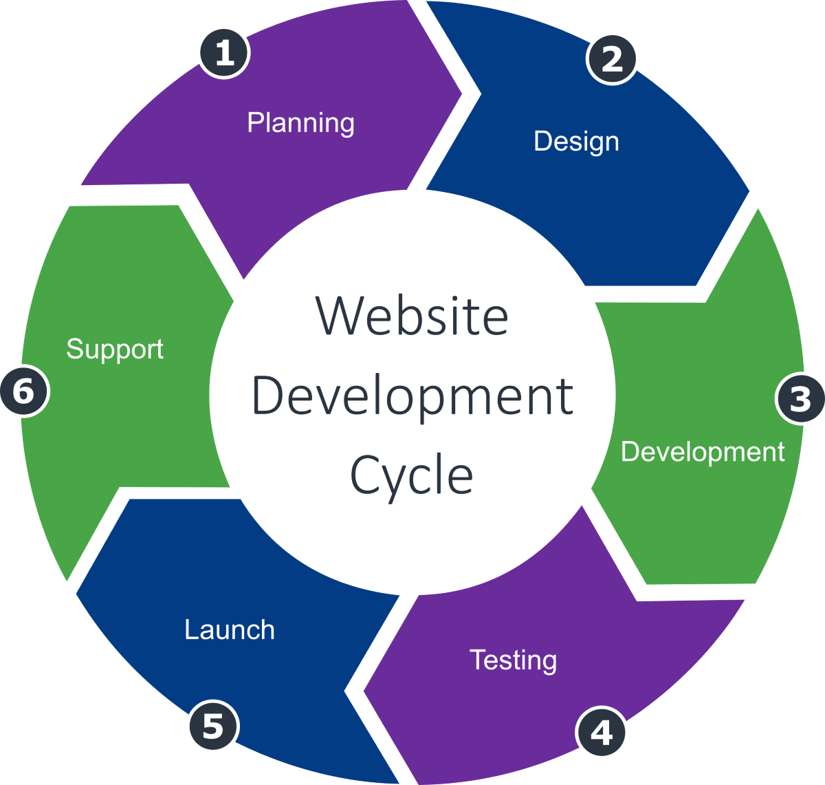 Website Development Cycle - ACFAOM