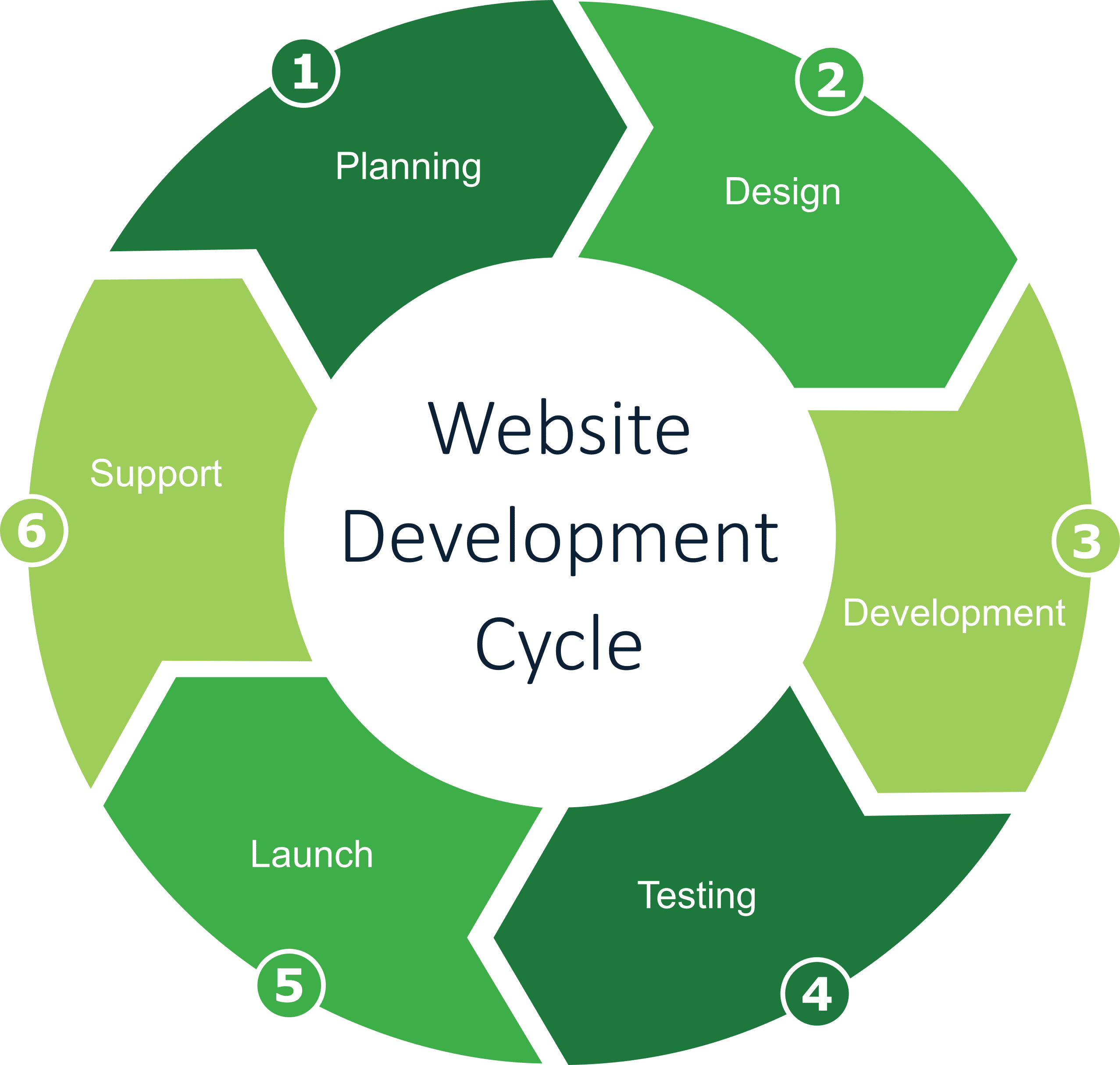 Website Development Cycle - Wells Dental