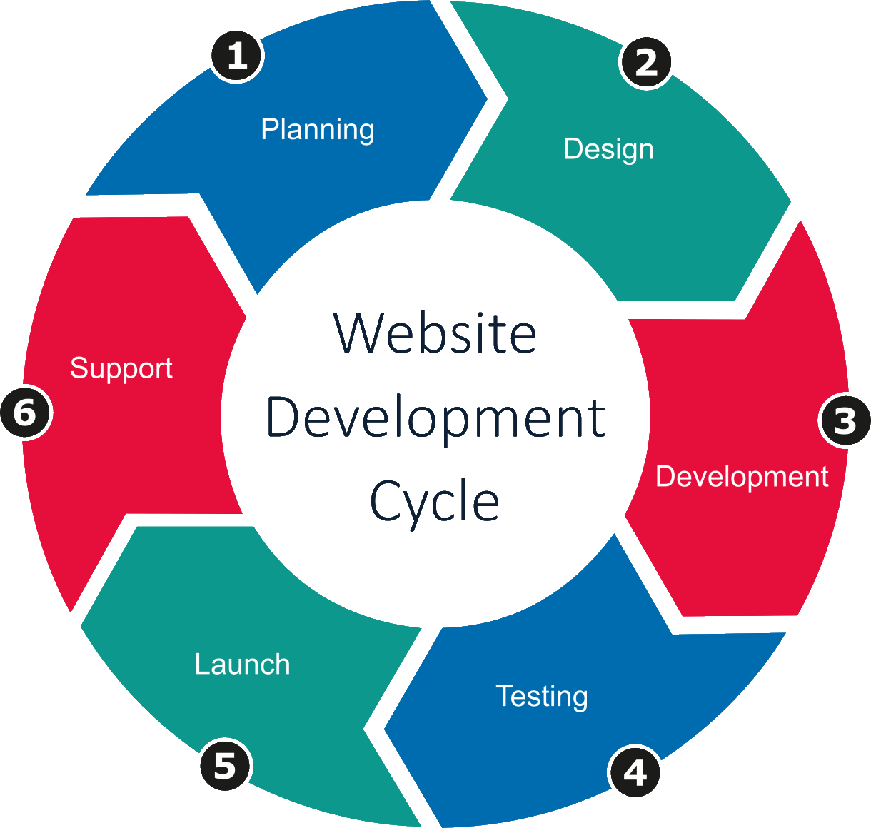 Website Development Cycle - Bohn Armor