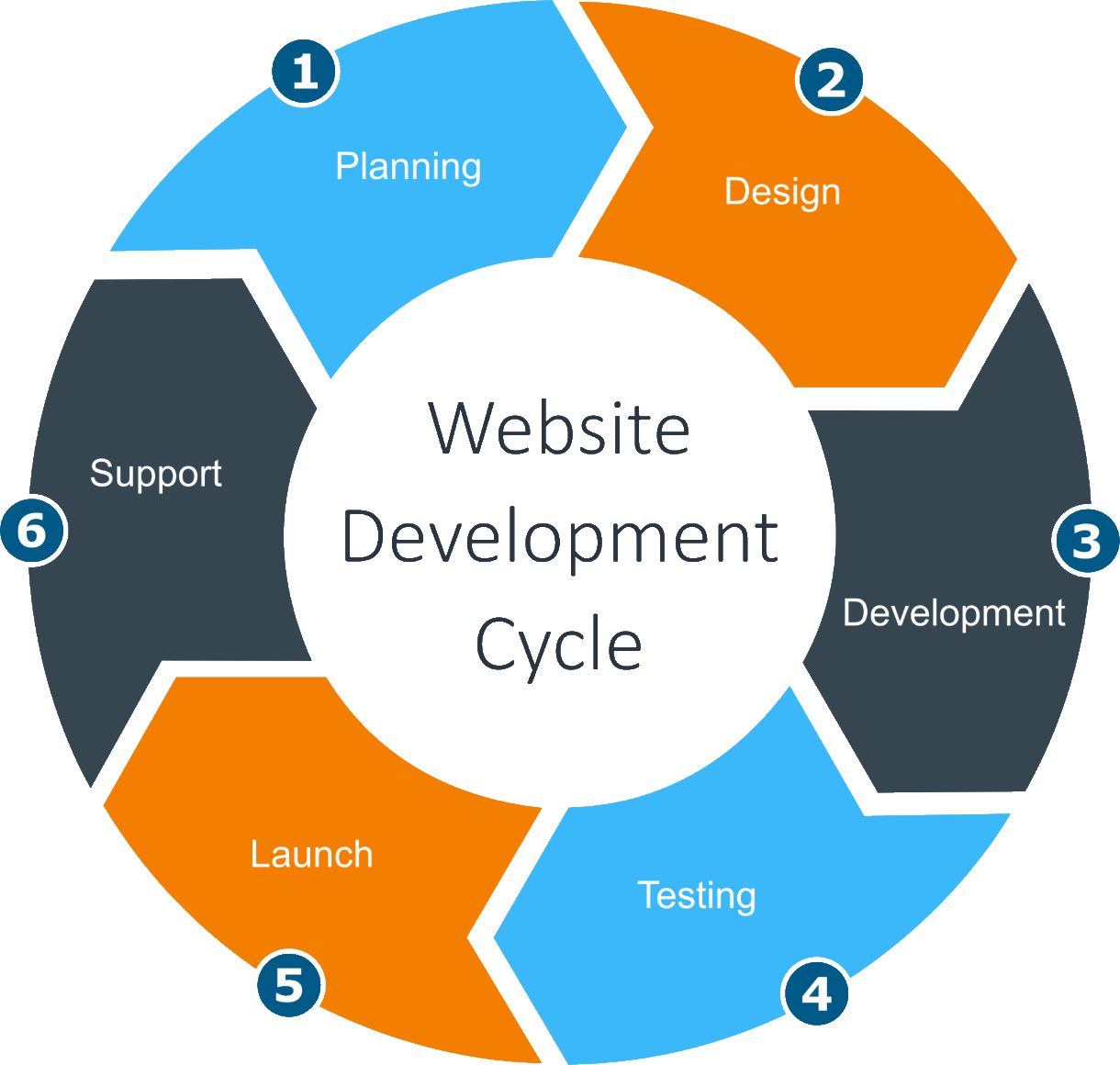 Website Development Cycle - RSC Associates