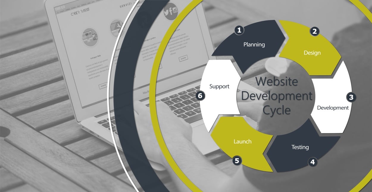 Our Website Development Cycle at SiteHatchery.