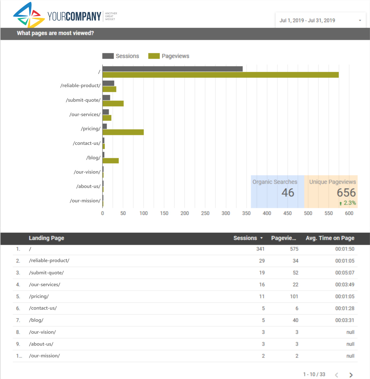 Monthly Website Reports - Page Statistics which display figures for pageviews, sessions and organic search for your top (10) pages.