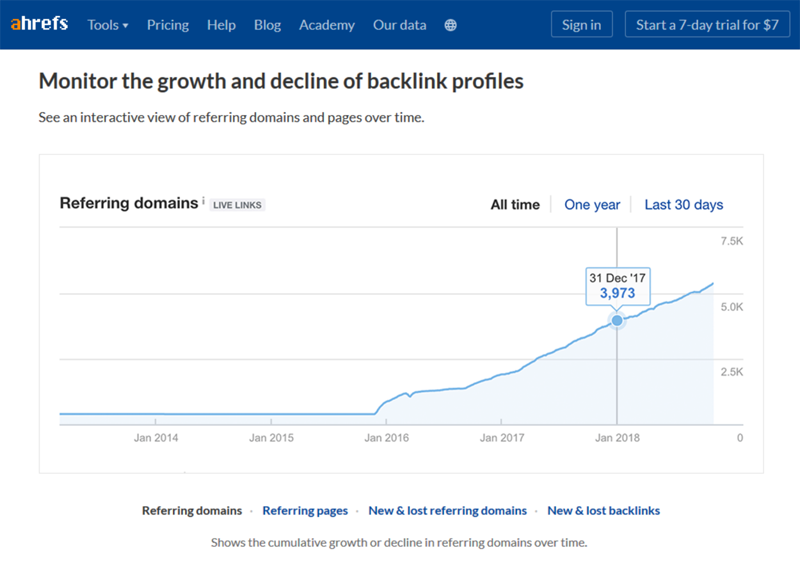 Ahrefs - Monitor Growth and Decline