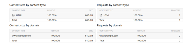 Pingdom - Content Size and Requests by Content Type and Domain