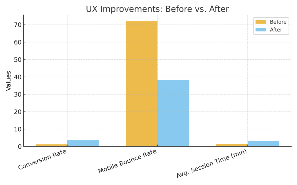 UX Improvements mobile and page speed website design california